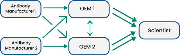 OEM diagram